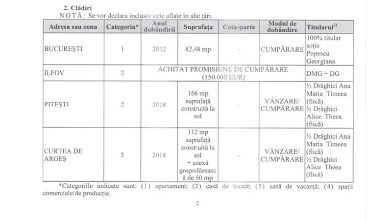 Casele trecute în declarația de avere din iunie 2018