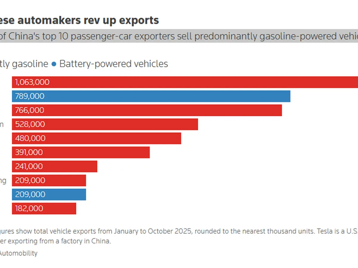 Top 10 exportatori de mașini din China în 2025. - Foto: Reuters