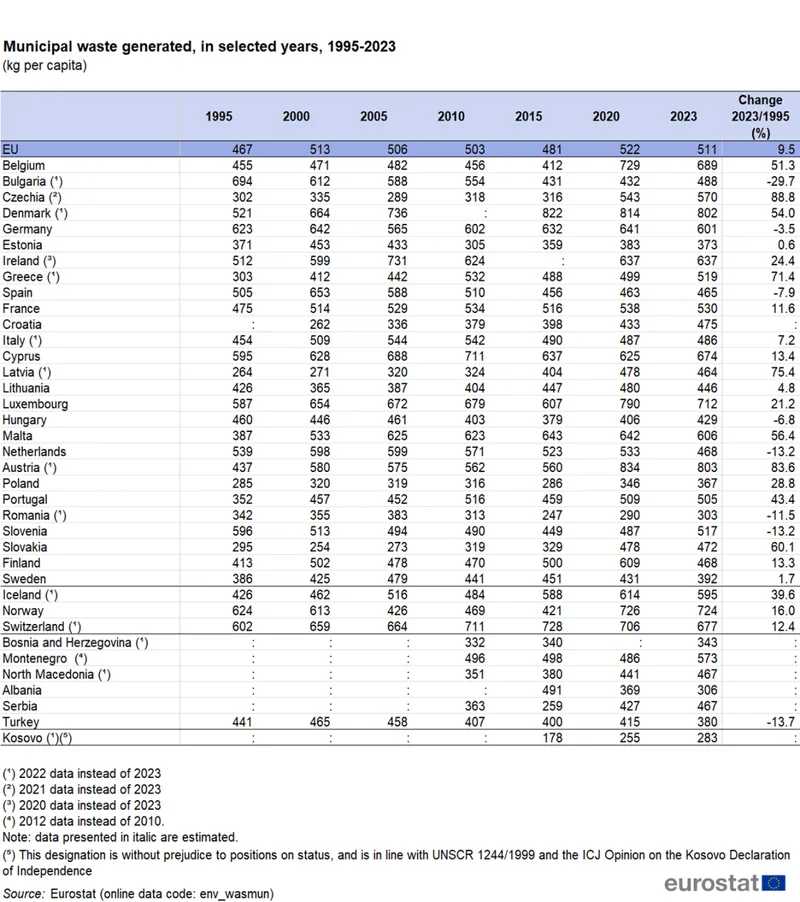 Evoluția producției de gunoi la nivelul UE între 1995 și 2023 - Foto: Eurostat