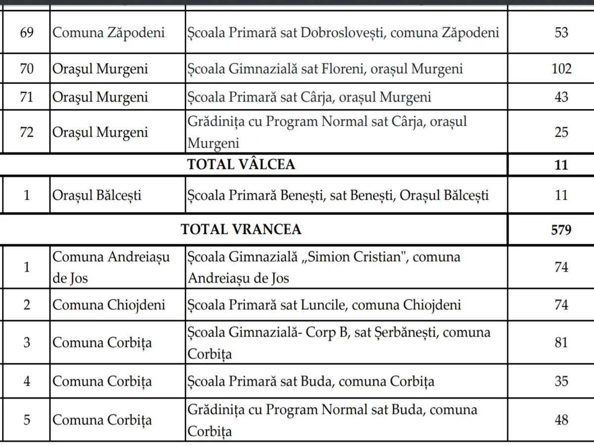 2020. Guvernul aloca noi bani pentru scoli