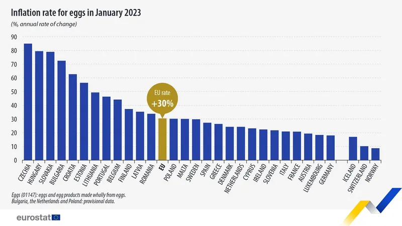 Graficul creșterii prețului ouălelor din Europa Foto: Eurostat