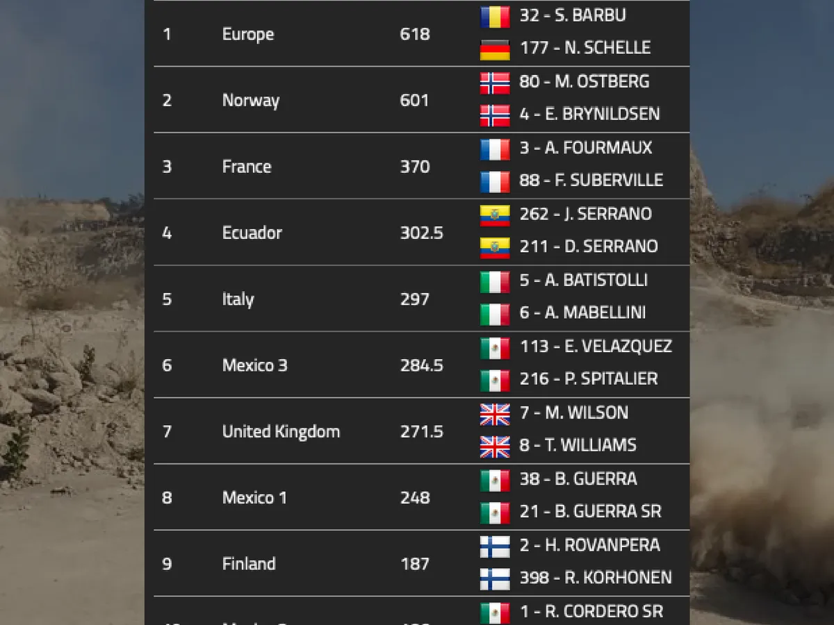 Clasament Rally de Las Naciones 2022 / Foto: Rally México