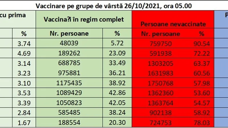 Vaccinarea pe grupe de vârstă. Date valabile în 26 octombrie. Sursa: Date CNCAV, la solicitarea Newsweek România