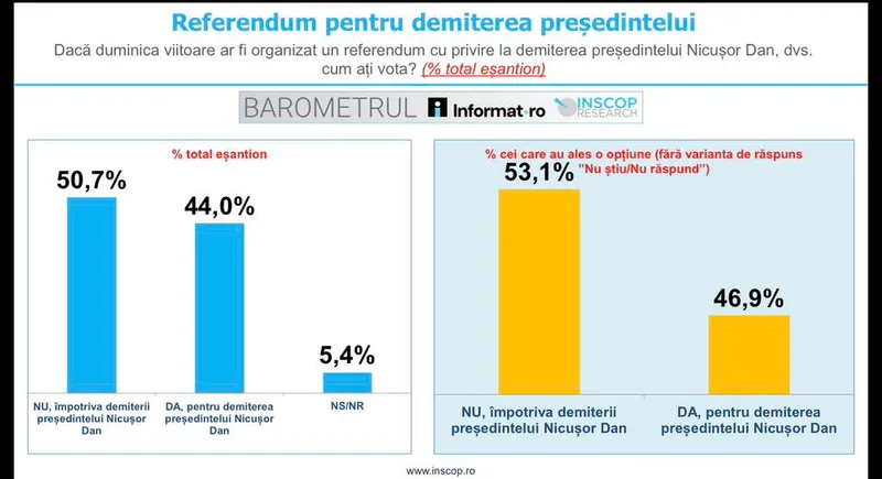 Sondaj INSCOP - Foto: INSCOP