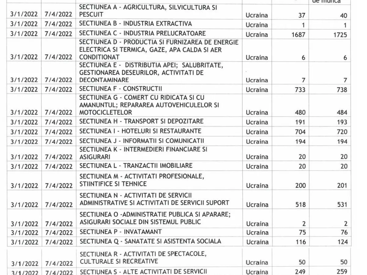 Tabel cu profesiile în care s-au angajat ucraineni