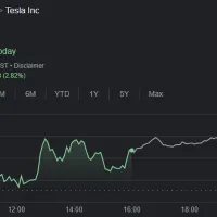 Efectul Medvedev. Acţiunile Tesla s-au prăbuşit, după ce Elon Musk a fost lăudat de Rusia - Foto: S&P 500