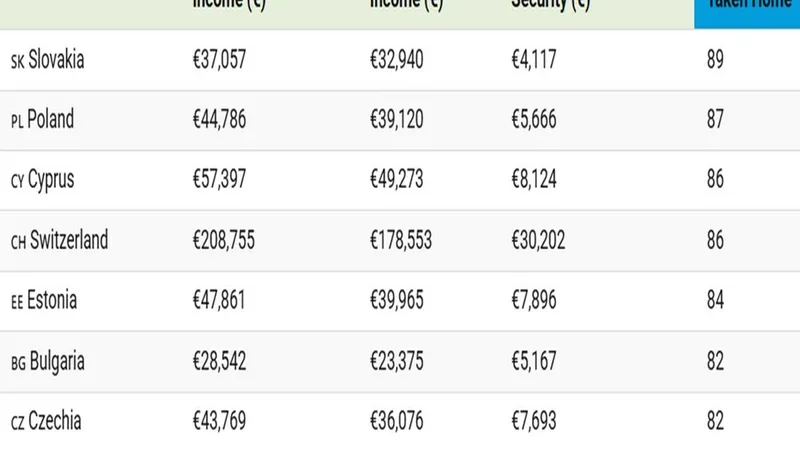 Taxe pe muncă mai mari? România e deja pe locul 2 în UE la taxele pe salarii - Foto: captură visualcapitalist.com