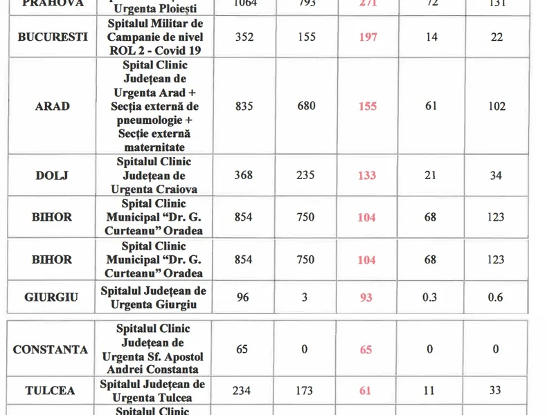 Cele 13 spitale cu diferențe majore de raportare a deceselor COVID. Sursa: Raport MS