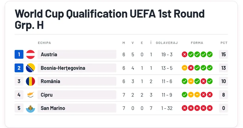 Clasament - Foto: Arhiva