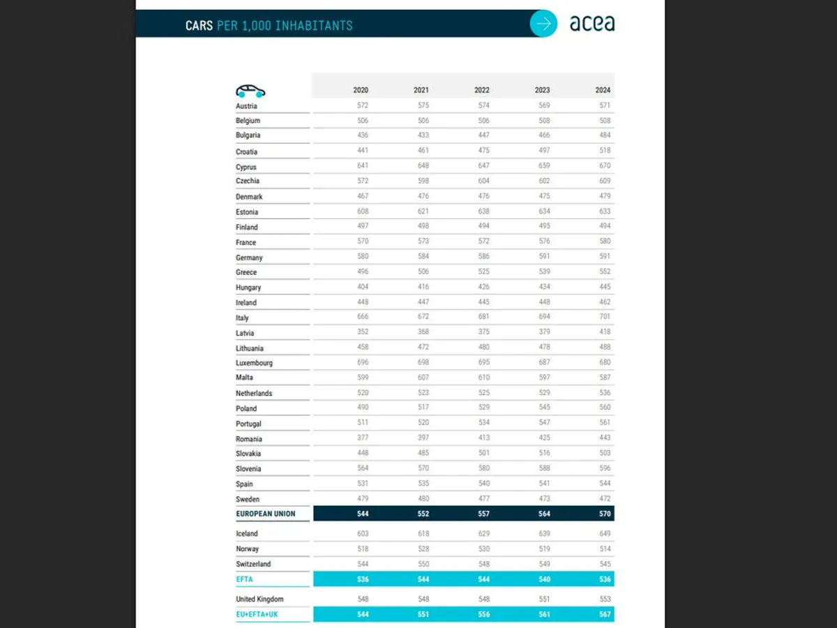 Gradul de motorizare a populației din Europa - Foto: acea.auto