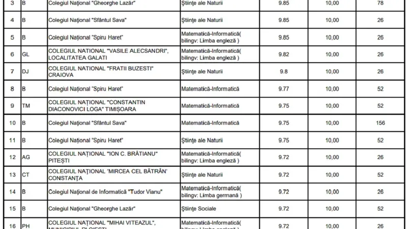 topul specializărilor în licee Foto: captură Ministerul Educației