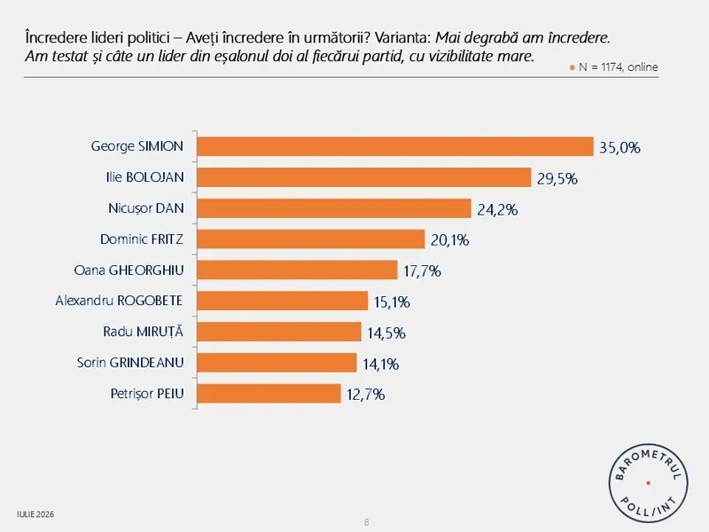 &Icirc;ncredere politicieni - Foto: Agentia de Rating Politic