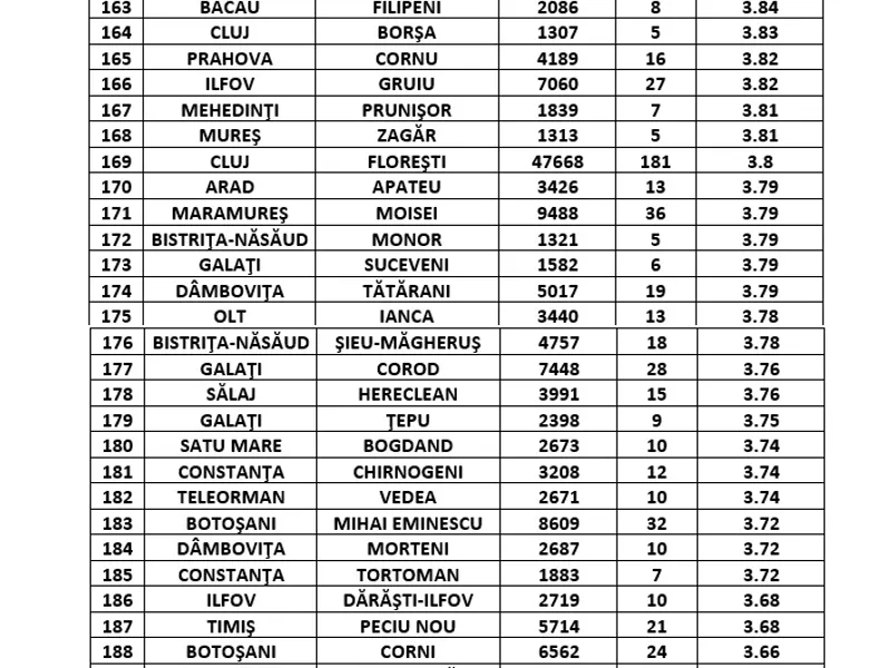 Lista comunelor cu peste 3 la mie / Sursa: GCS