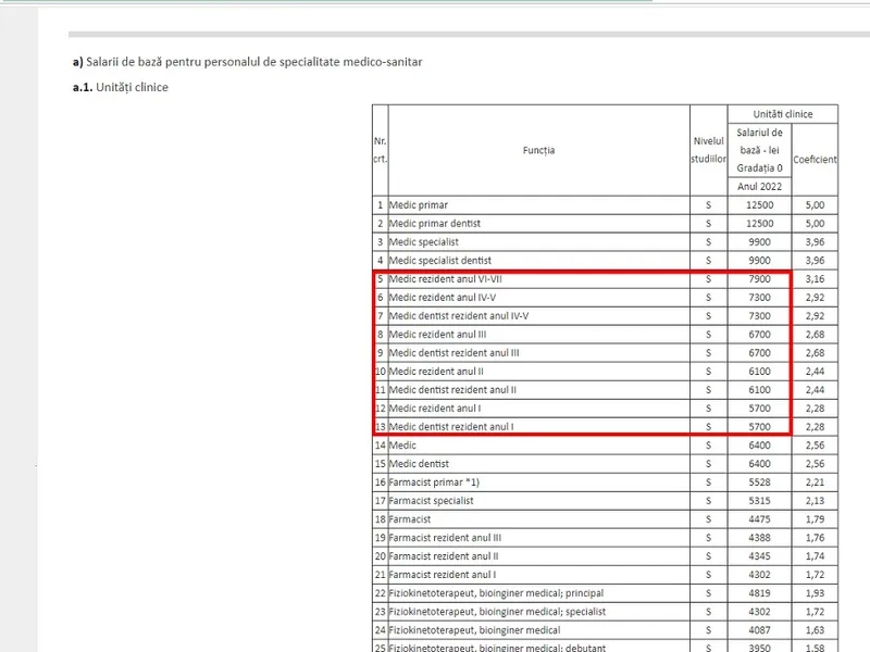 Salariile medicilor rezidenți Foto: Facebook/dr Alina Ion