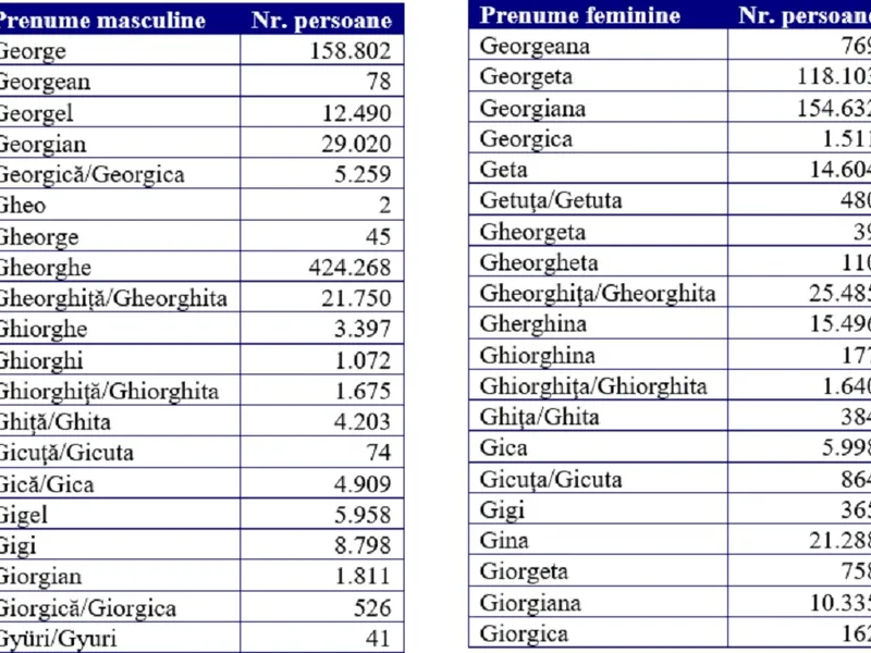 Tabel cu nume derivate din Gheorghe Date transmise de MAI