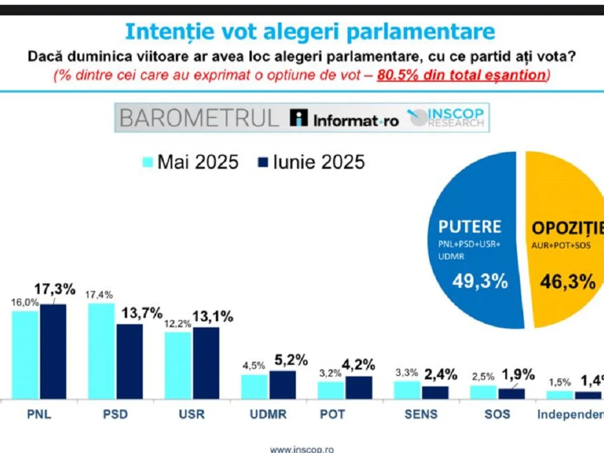 Sondaj AUR - 40%, PNL - 17%, PSD - 13%, USR - 13%. Aduce austeritatea extremismul la putere? - Foto: INSCOP
