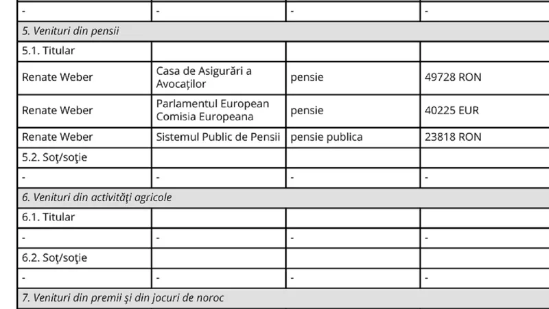 Avocatul Poporului, Renate Weber: pensie de 22.000 lei. A tăiat 4.900.000 pensii contributive cu 12%
