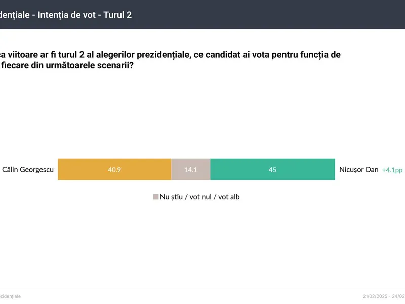 SONDAJ Nicușor Dan îl învinge pe Călin Georgescu în turul al doilea al algerilor. Va recupera 20%