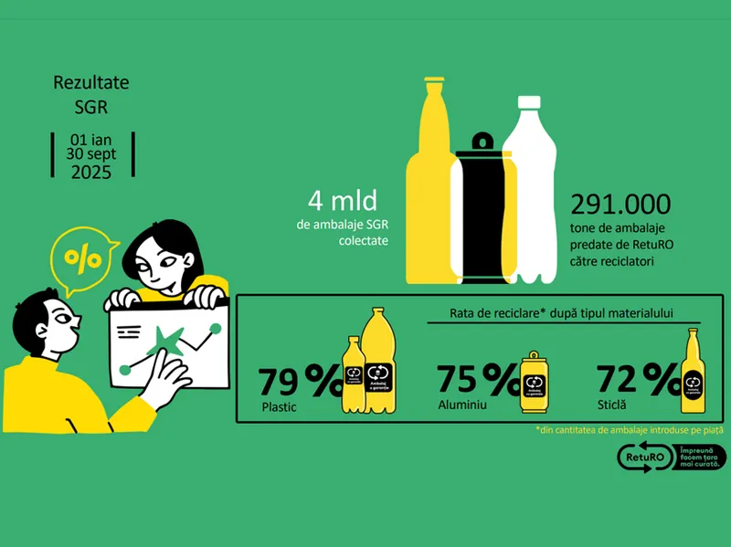 În luna septembrie, Sistemul de Garanție-Returnare a înregistrat o nouă evoluție pozitivă Sursa: RetuRO