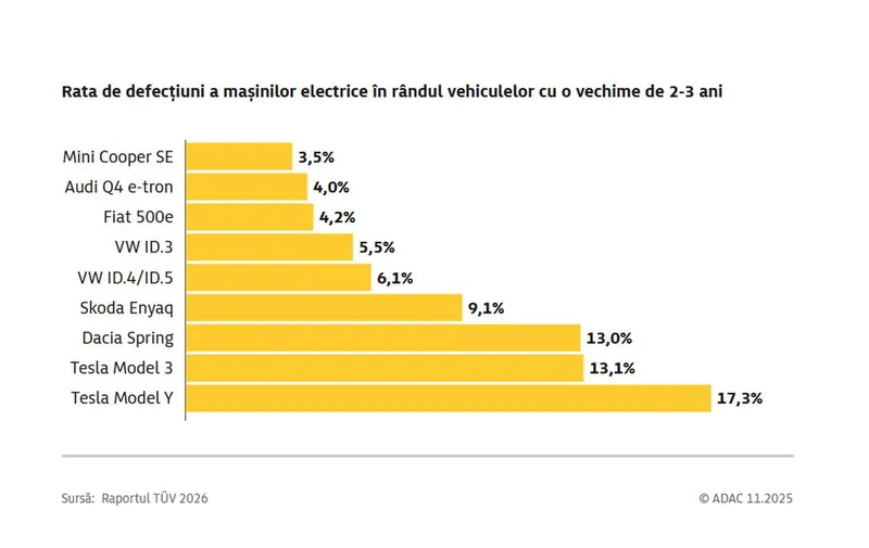 Rata de defecțiuni a mașinilor electrice în rândul vehiculelor cu o vechime de 2-3 ani - Foto: adac.de