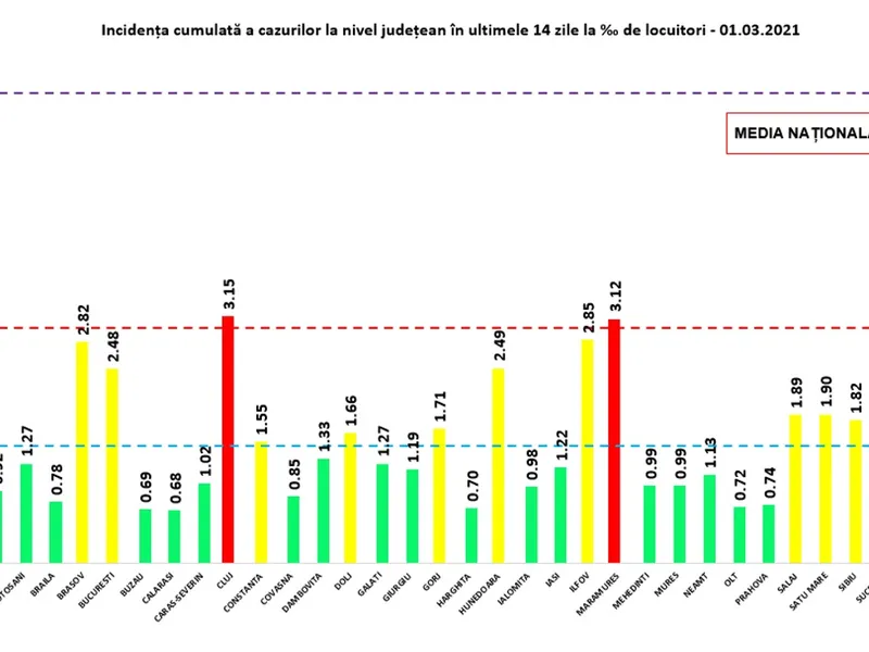 Incidența COVID în toată țara, în creștere. Sursa: GCS