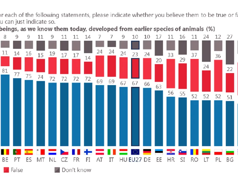 37% dintre români cred că oamenii provin din Adam și Eva. 11% nu știu să răspundă