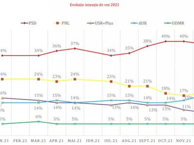 Dacă „mâine” ar fi alegeri: PSD - 39%, PNL - 18%, AUR - 17%, USR - 10%, UDMR - 5%. / Foto: digi24.ro