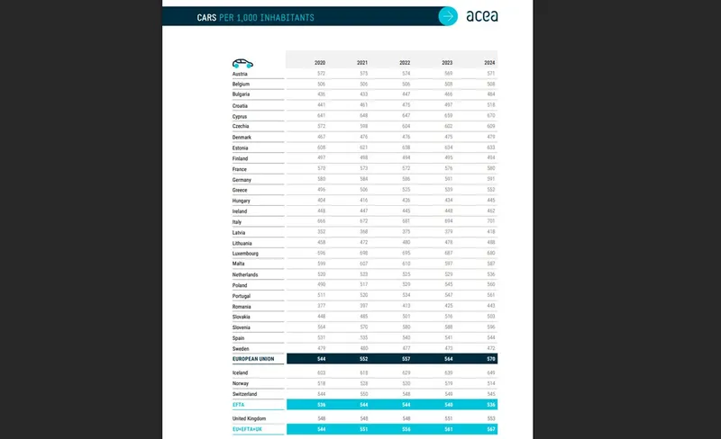 Gradul de motorizare a populației din Europa - Foto: acea.auto