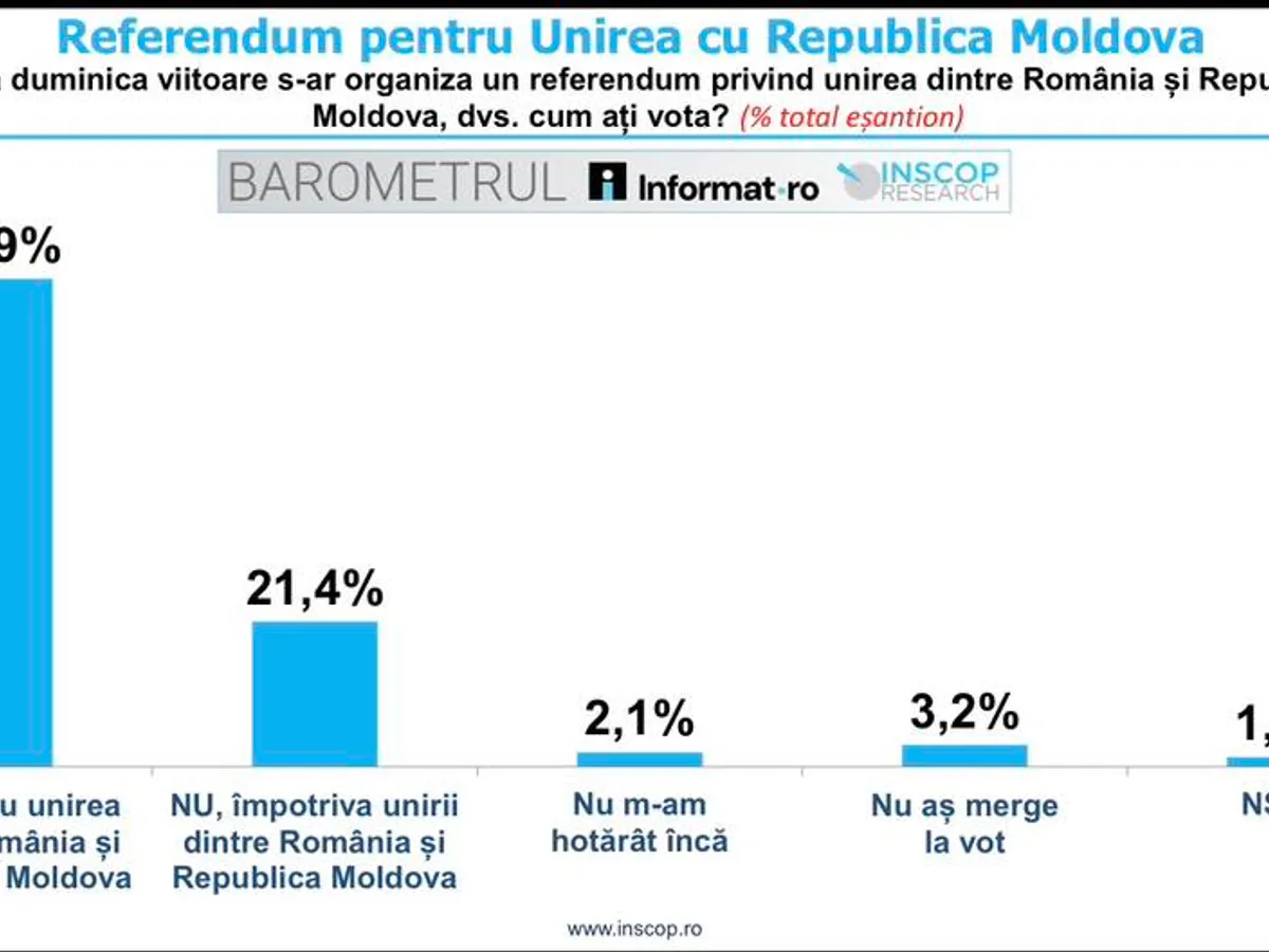 Sondaj Unirea cu Republica Moldova - Foto: INSCOP
