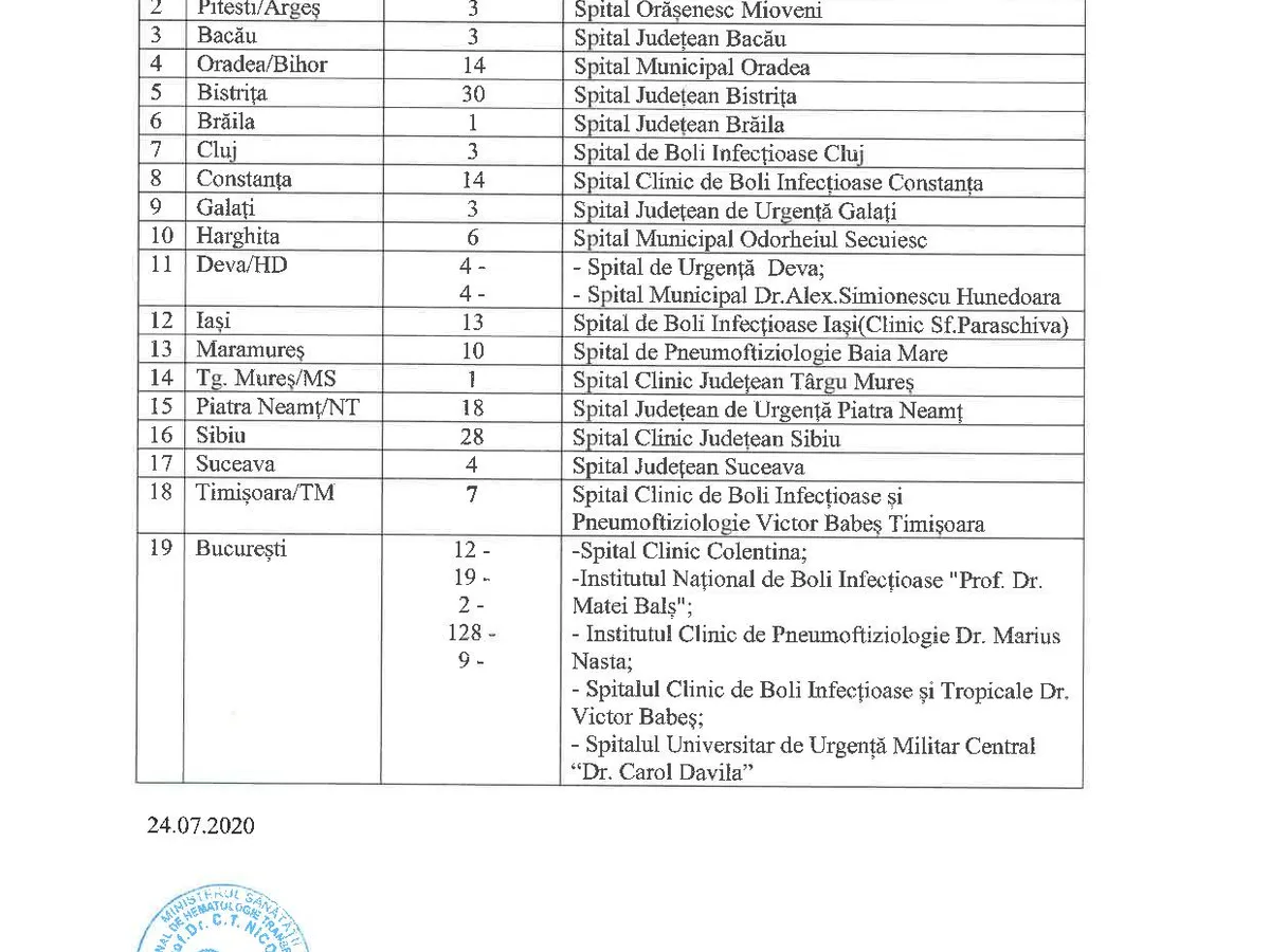 Lista spitalelor COVID care au cerut plasmă pentru pacienții critici și numărul de unități de plasmă primite. Date INHT, la solicitarea Newsweek România