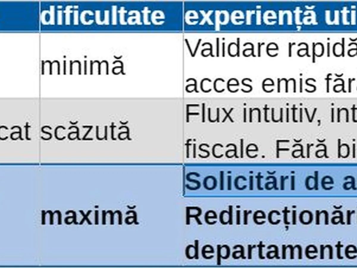 Sintetic, despre birocraţţie şi contrabirocraţie