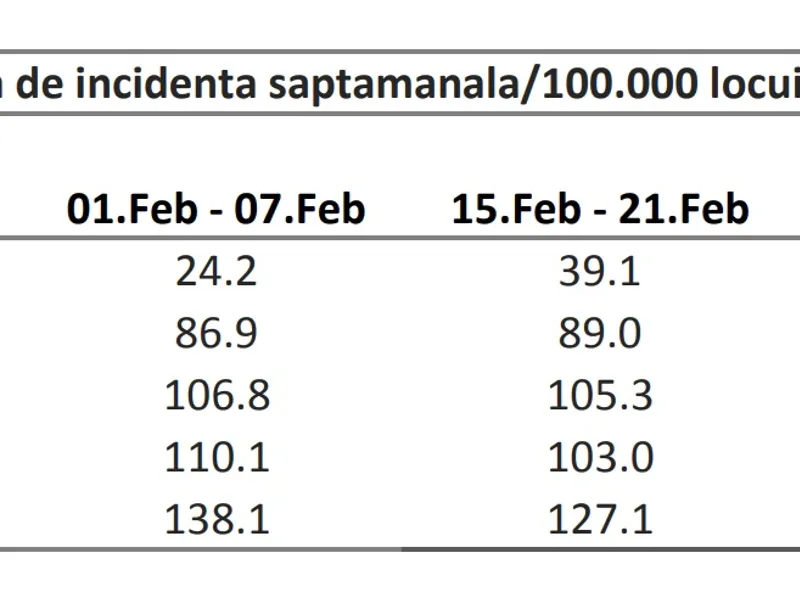 Variația incidenței la 100.000 de persoane. Sursa: INSP