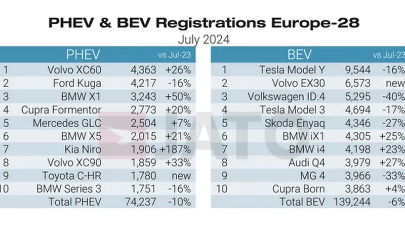 Piața mașinilor electrice din Europa: Cum a bătut BMW în premieră Tesla - Foto: Jato