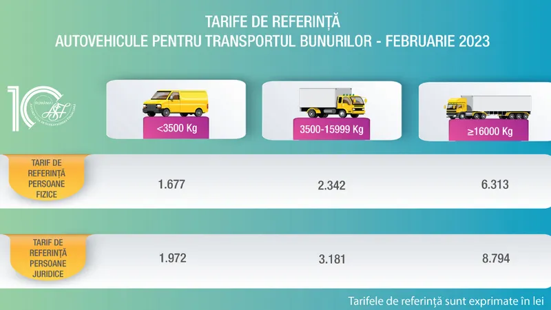 Tarife de referință RCA pentru autovehicule pentru transportul bunurilor – Februarie 2023 - Foto: captură ecran ASF