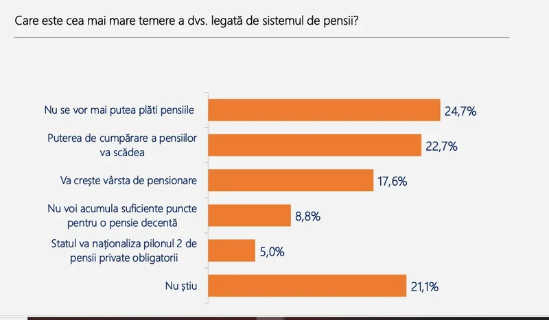 Sondaj - Foto: Agenția de Rating Politic