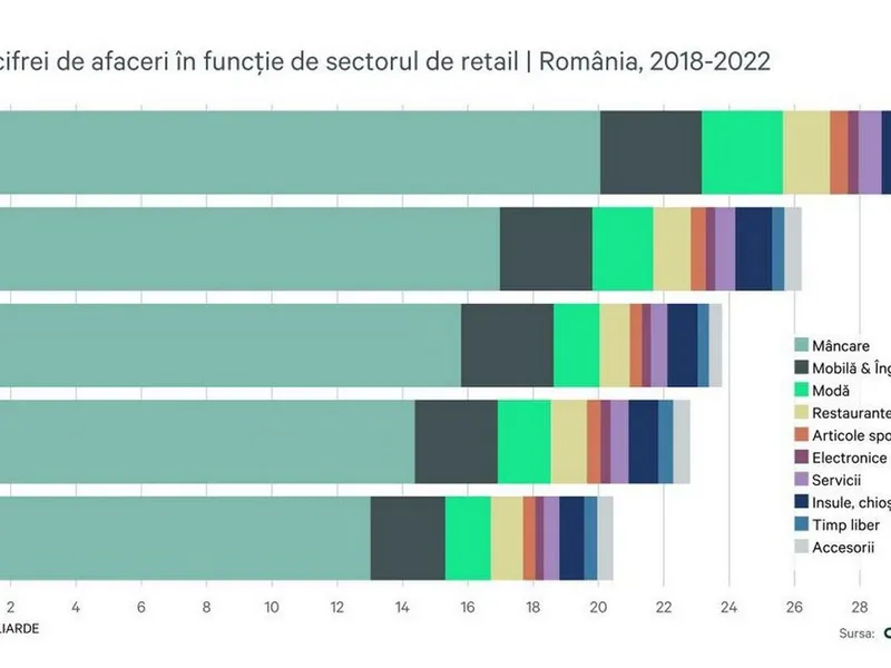 Românii se plâng de prețuri, dar piața de retail duduie. Vânzările doboară recordul din 2019 - Foto: CBRE