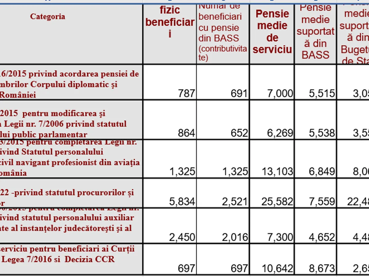 Pensiile speciale - Foto: Casa de Pensii
