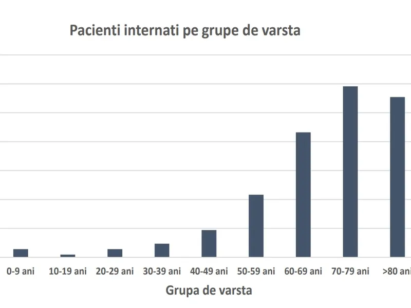 Situația pacienților cu COVID internați la ATI, pe grupe de vârstă. Sursa: INSP