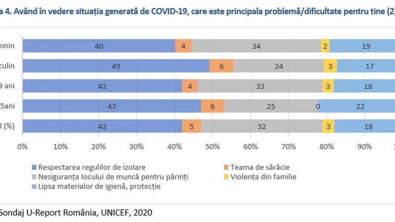 Sursa: Unicef