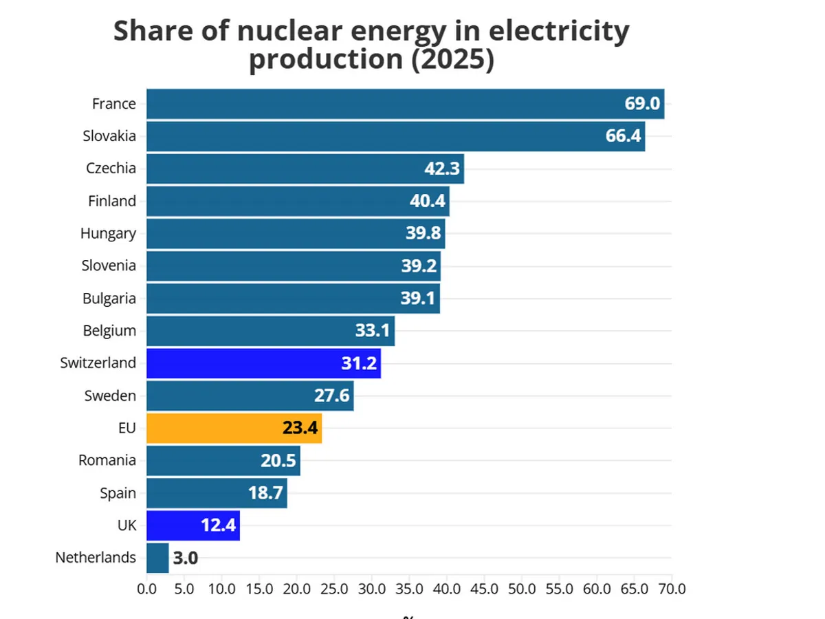 Pondere energie nucleară în mixul țărilor UE - Foto: Euronews
