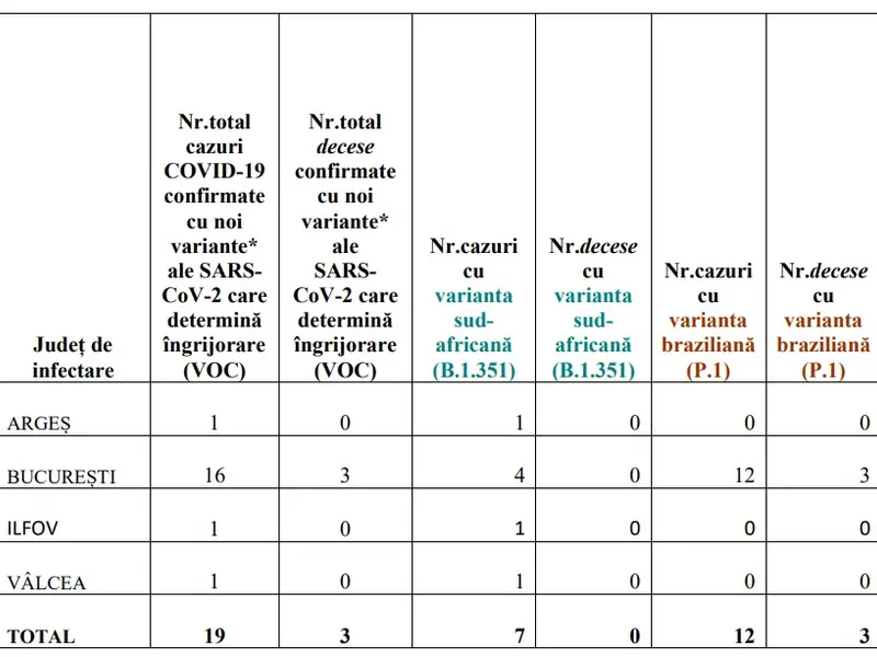 Răspândirea tulpinilor COVID mutante în România. Sursa: INSP