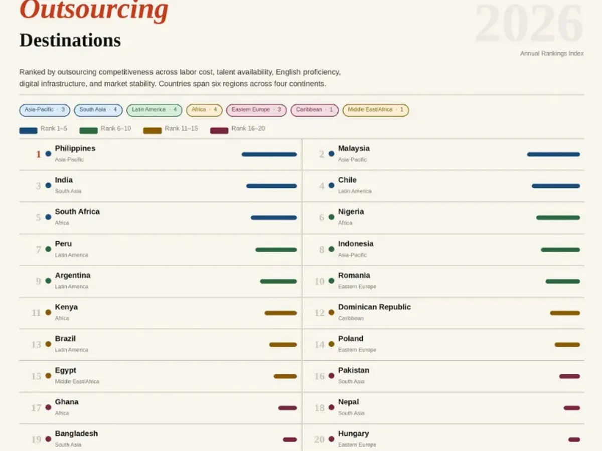 Top 20 destinații de outsourcing în 2026 - Foto: ataraxismgmt.com
