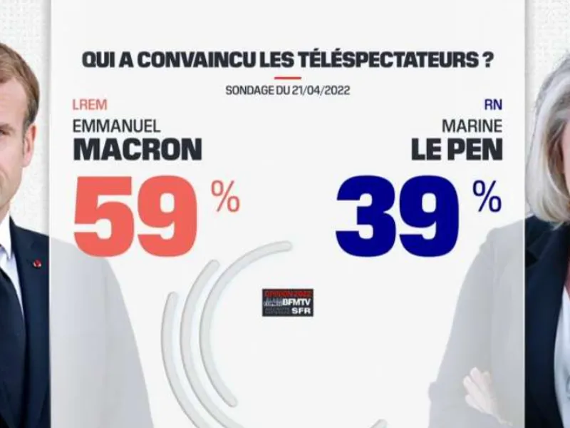 Macron a câștigat dezbaterea televizată cu Le Pen și are prima șansă în alegerile prezidențiale