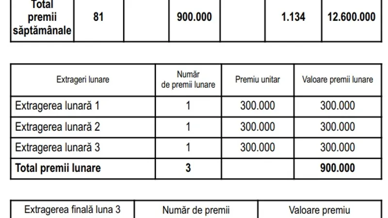 Sursa: Loteria Română