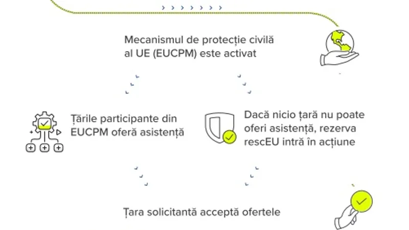 Mecanismul de Protecție Civilă al UE. Sursă grafic: IGSU