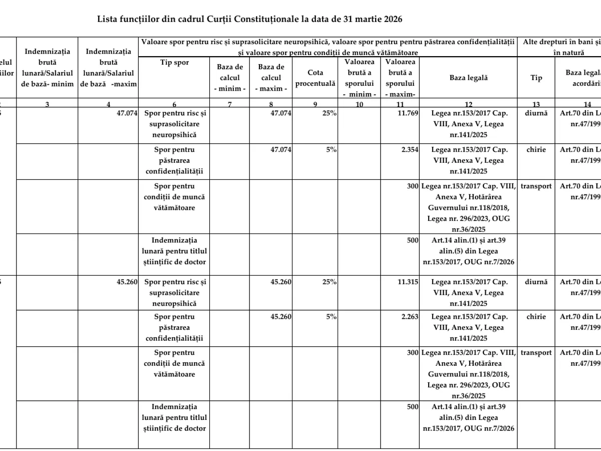 Salarii CCR - Foto: ANI