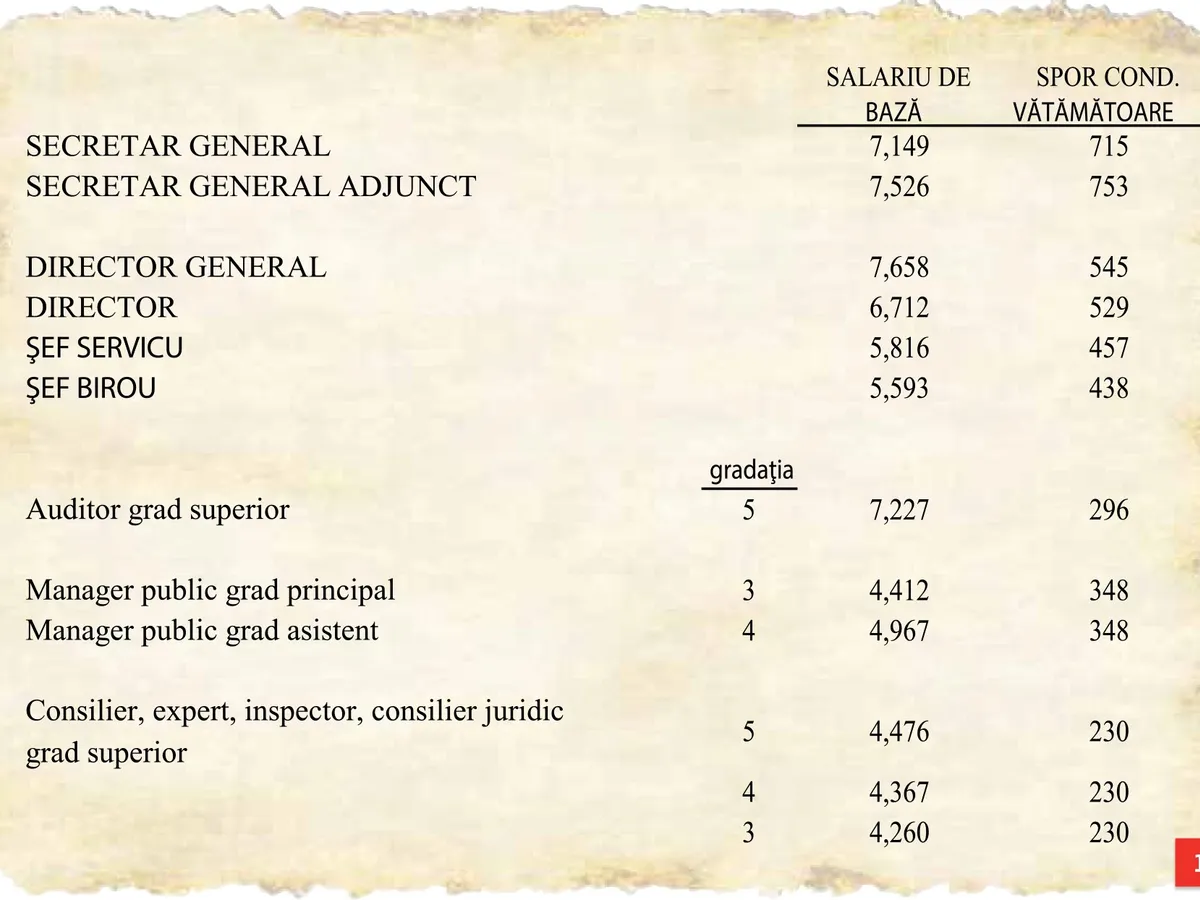 Sporul pentru condiții vătămătoare a fost acordat începând din 2009, în cuantum de 10% din salariu