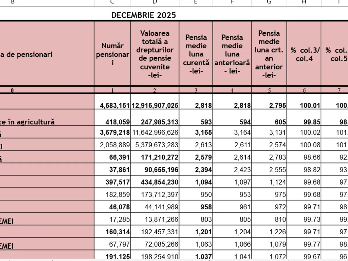 Pensii decembrie 2025 - Foto: Casa de Pensii