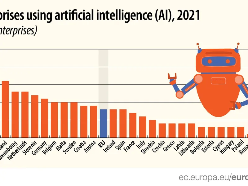 Adopția tehnologiilor AI în companii: 27% în Danemarca, 1% în România. / Foto: Eurostat, Facebook