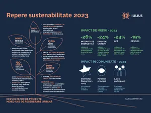 Raportul de sustenabilitate IULIUS 2023: 500.000 de mp certificați LEED Sursa: IULIUS